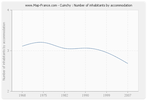 Cuinchy : Number of inhabitants by accommodation