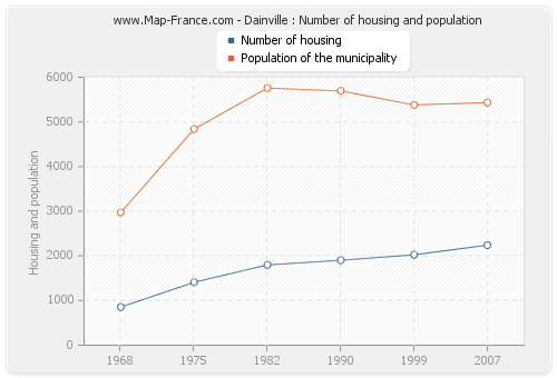 Dainville : Number of housing and population