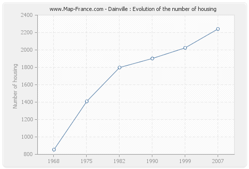 Dainville : Evolution of the number of housing