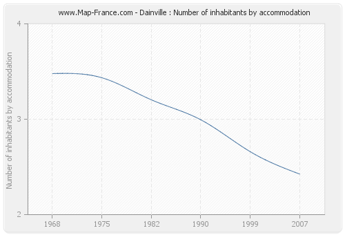 Dainville : Number of inhabitants by accommodation