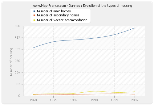 Dannes : Evolution of the types of housing