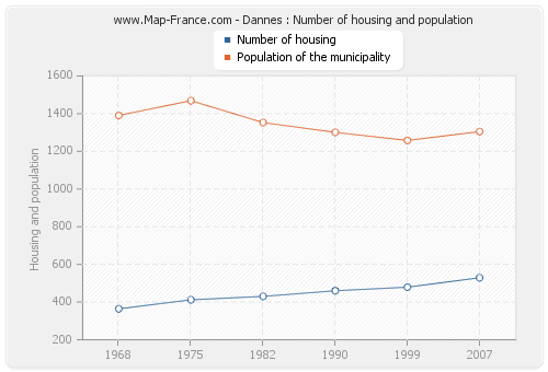 Dannes : Number of housing and population