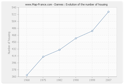 Dannes : Evolution of the number of housing