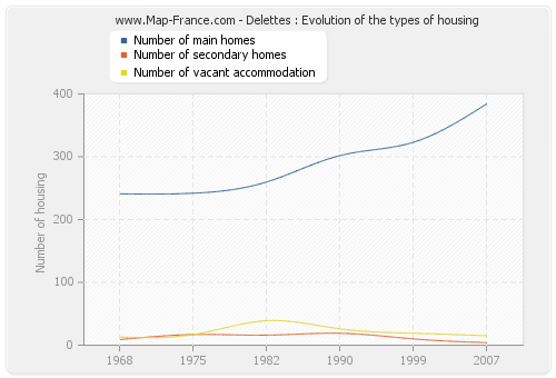 Delettes : Evolution of the types of housing