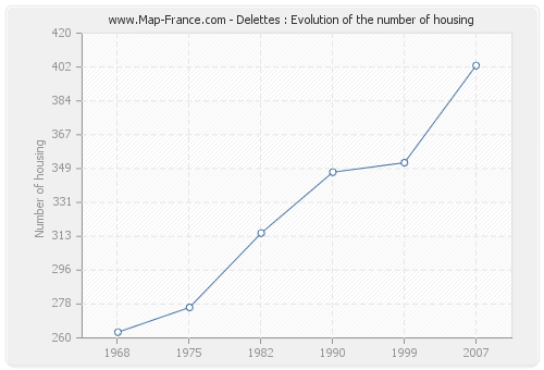 Delettes : Evolution of the number of housing