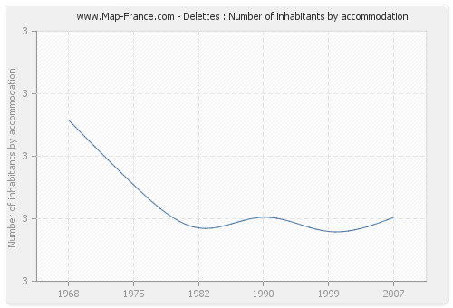 Delettes : Number of inhabitants by accommodation