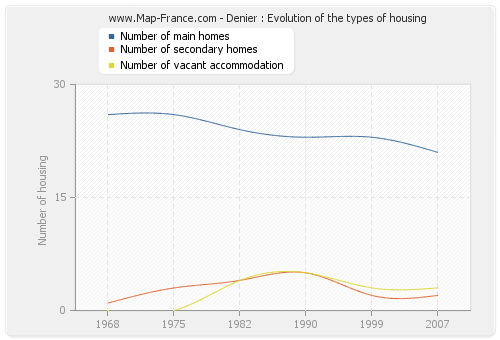 Denier : Evolution of the types of housing