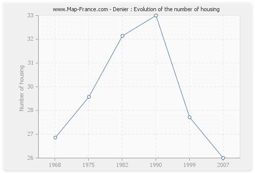 Denier : Evolution of the number of housing