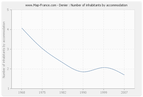Denier : Number of inhabitants by accommodation