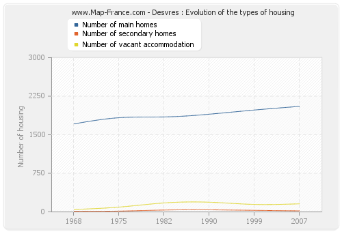 Desvres : Evolution of the types of housing