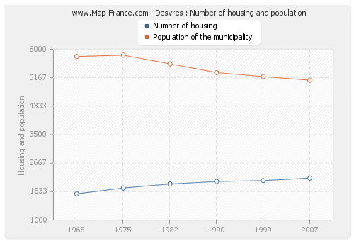 Desvres : Number of housing and population