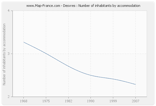 Desvres : Number of inhabitants by accommodation