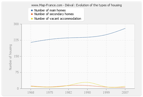 Diéval : Evolution of the types of housing