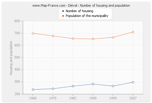 Diéval : Number of housing and population