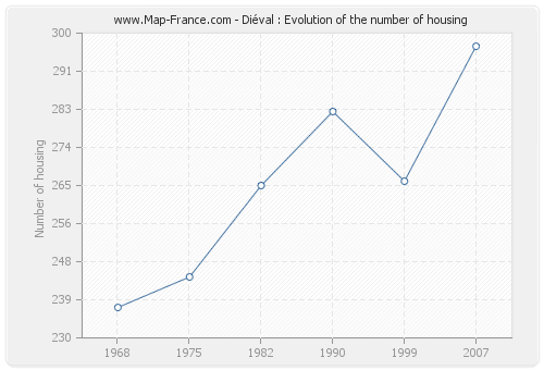 Diéval : Evolution of the number of housing