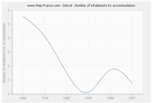 Diéval : Number of inhabitants by accommodation