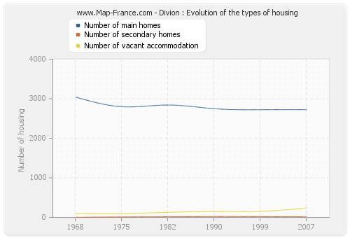 Divion : Evolution of the types of housing