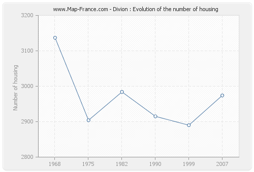 Divion : Evolution of the number of housing