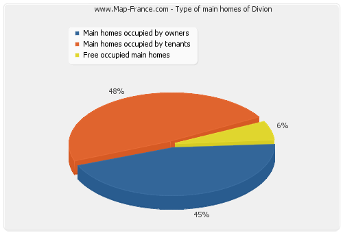 Type of main homes of Divion