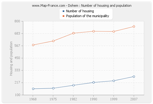 Dohem : Number of housing and population