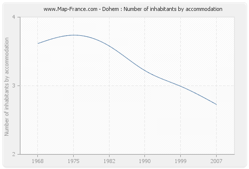 Dohem : Number of inhabitants by accommodation