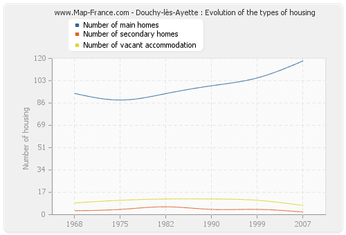 Douchy-lès-Ayette : Evolution of the types of housing