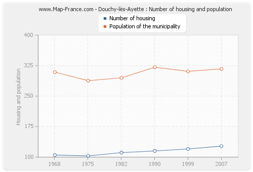 Douchy-lès-Ayette : Number of housing and population