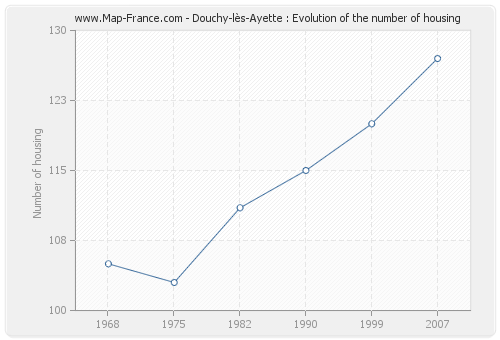 Douchy-lès-Ayette : Evolution of the number of housing