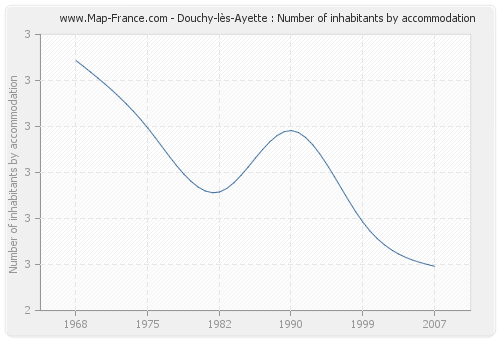 Douchy-lès-Ayette : Number of inhabitants by accommodation