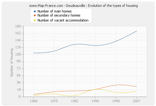 Doudeauville : Evolution of the types of housing