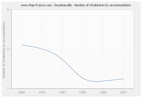 Doudeauville : Number of inhabitants by accommodation