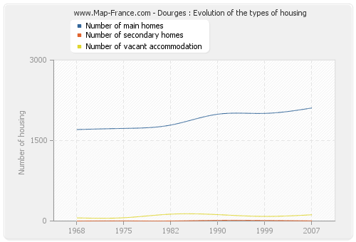 Dourges : Evolution of the types of housing