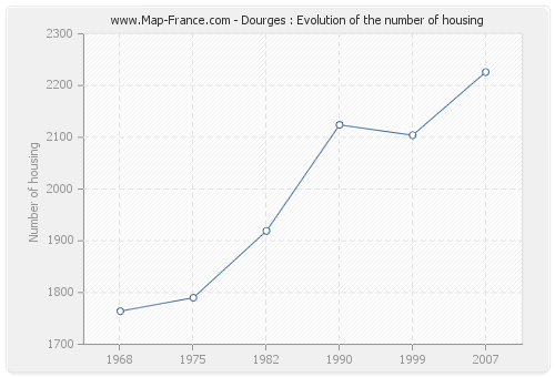 Dourges : Evolution of the number of housing