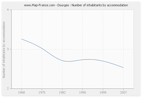 Dourges : Number of inhabitants by accommodation