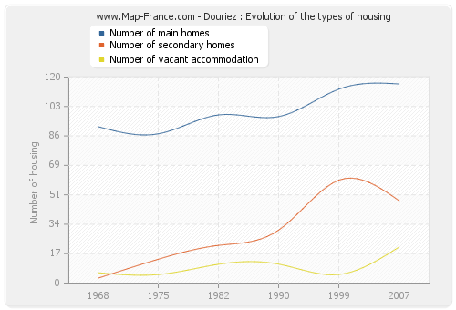Douriez : Evolution of the types of housing