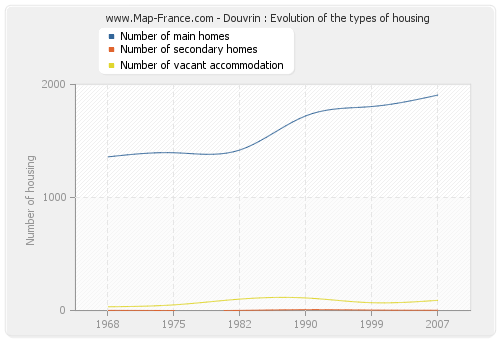 Douvrin : Evolution of the types of housing