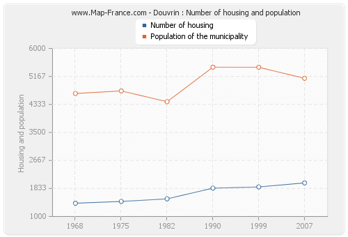 Douvrin : Number of housing and population
