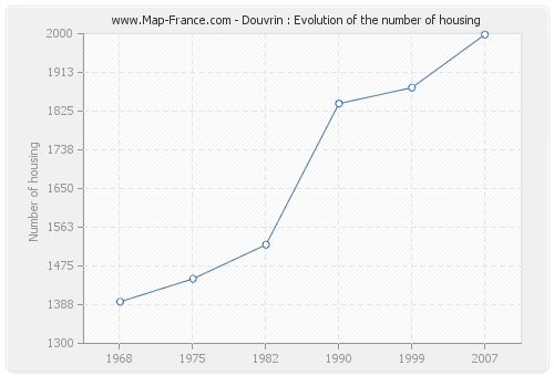 Douvrin : Evolution of the number of housing