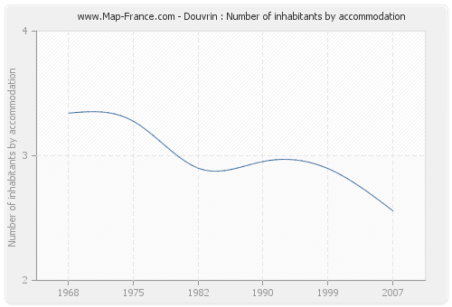 Douvrin : Number of inhabitants by accommodation