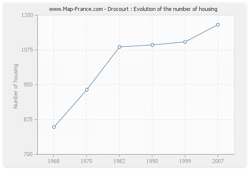Drocourt : Evolution of the number of housing