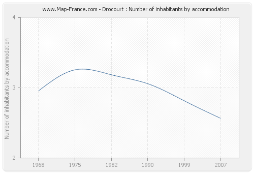 Drocourt : Number of inhabitants by accommodation