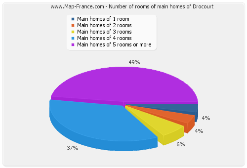 Number of rooms of main homes of Drocourt