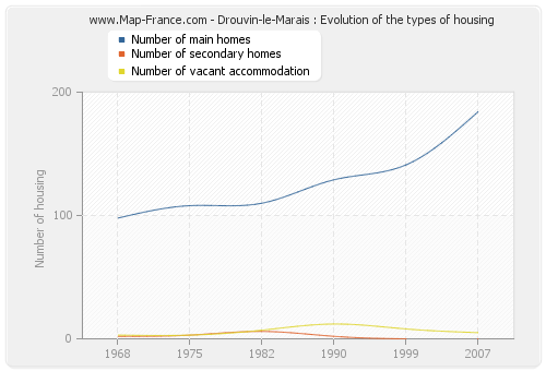 Drouvin-le-Marais : Evolution of the types of housing
