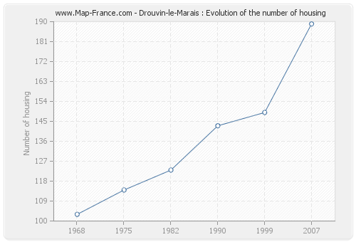Drouvin-le-Marais : Evolution of the number of housing