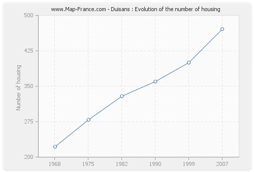 Duisans : Evolution of the number of housing