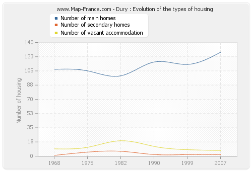 Dury : Evolution of the types of housing