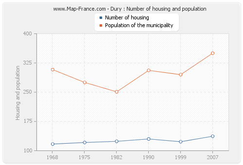 Dury : Number of housing and population