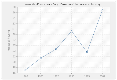 Dury : Evolution of the number of housing