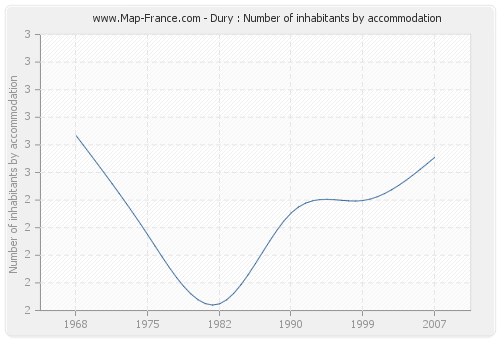 Dury : Number of inhabitants by accommodation