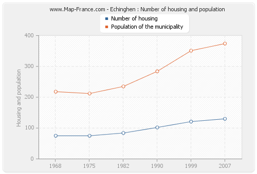 Echinghen : Number of housing and population